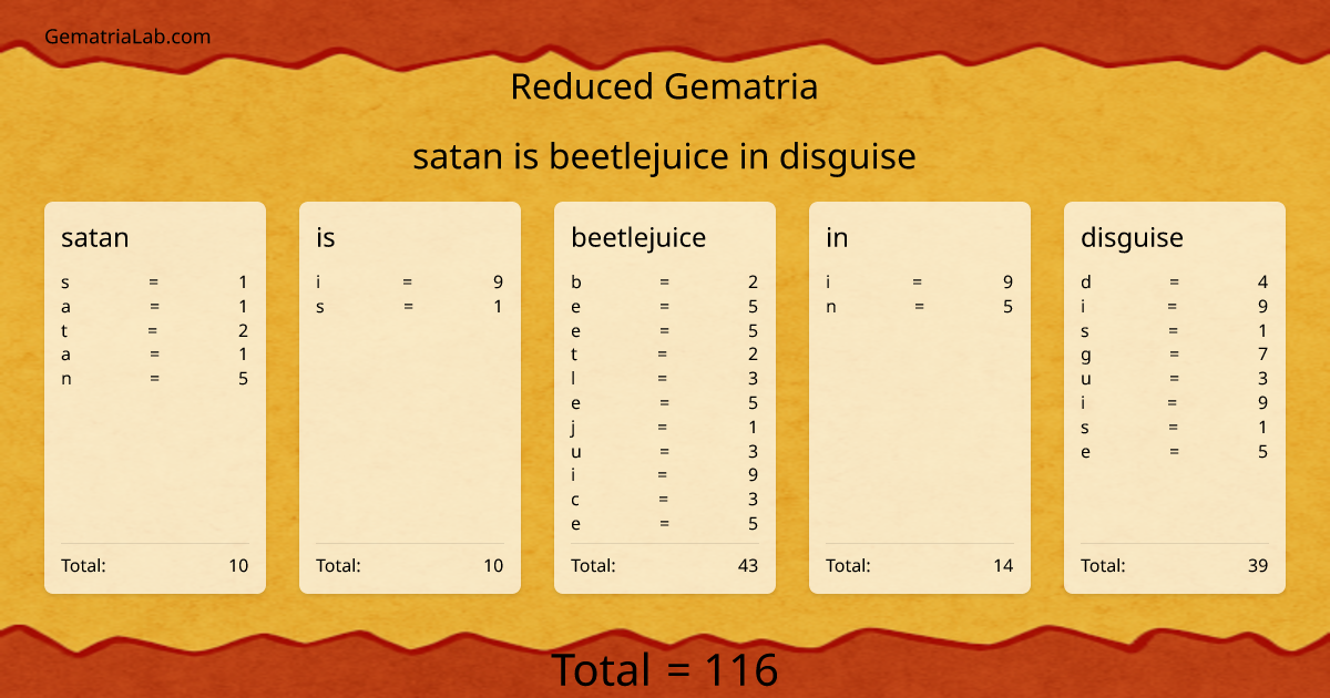 satan is beetlejuice in disguise in reduced Gematria